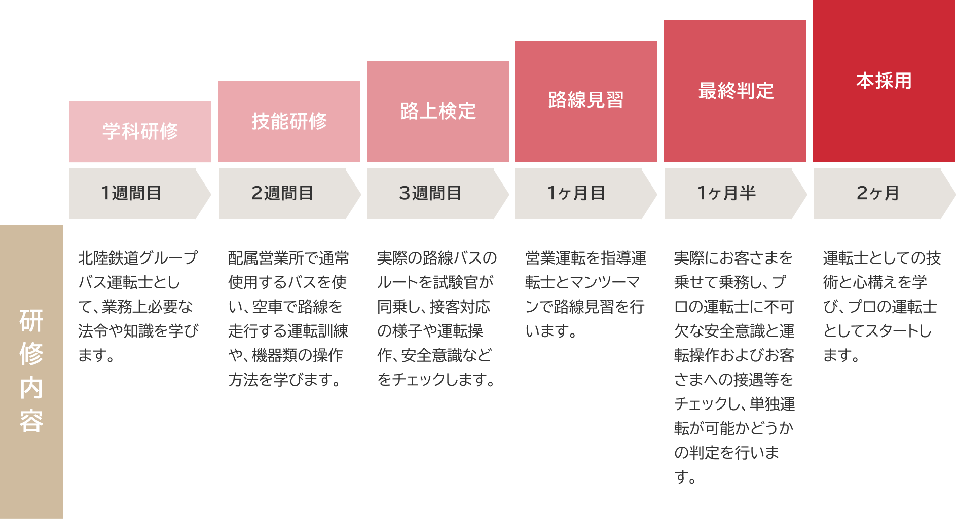 入社後から本採用までの流れ